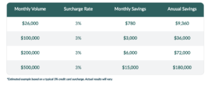 surcharging calculation model